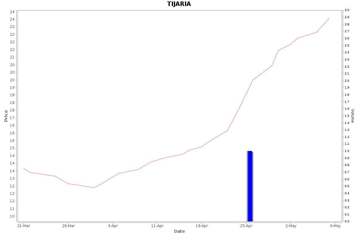 TIJARIA Daily Price Chart NSE Today